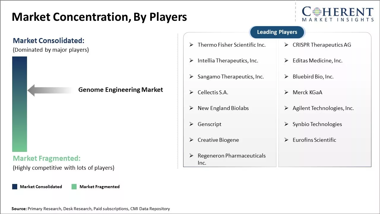 Genome Engineering Market Concentration By Players
